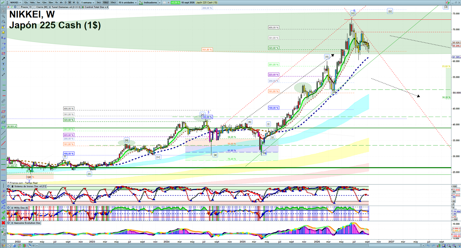 Nikkei weekly technical analysis chart reviewing price action, trend context and market structure